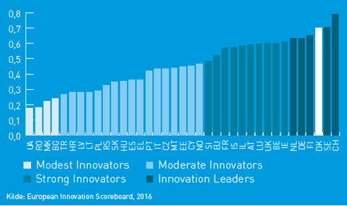 European Innovation Scoreboard